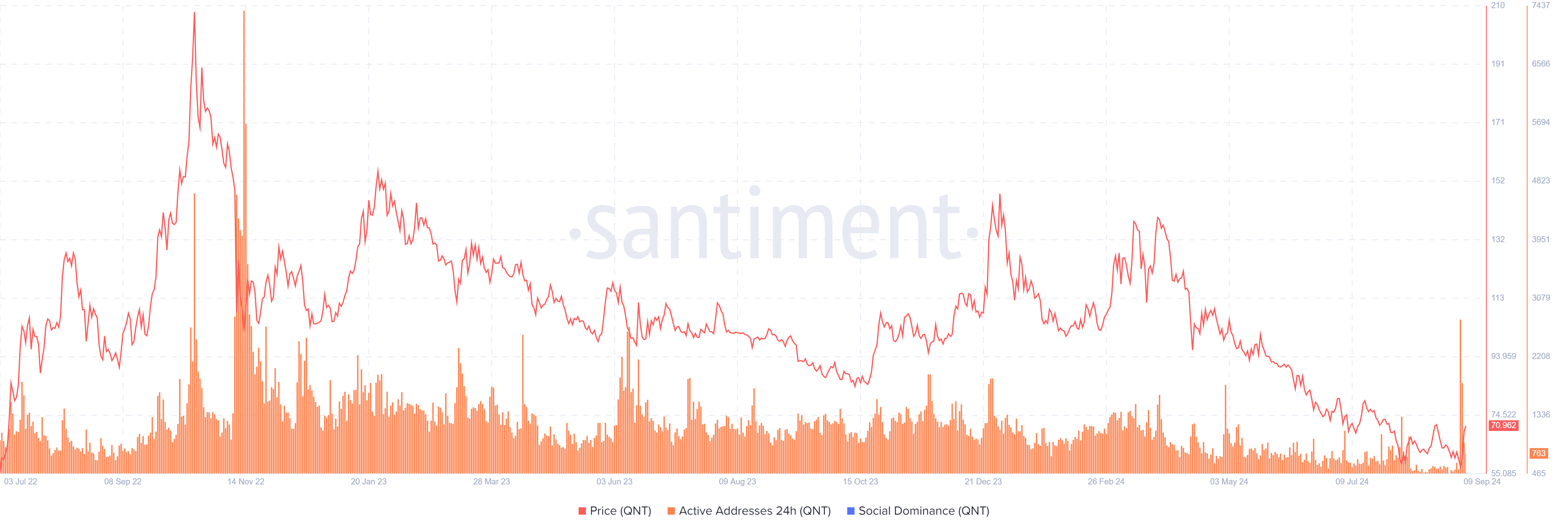 QNT Daily Active Addresses chart